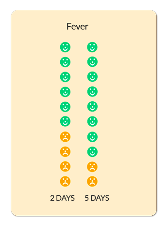 A chart showing that 6 out of 10 children with fever are recovered by day 2, and 8 out of 10 children with fever are recovered by day 5. 