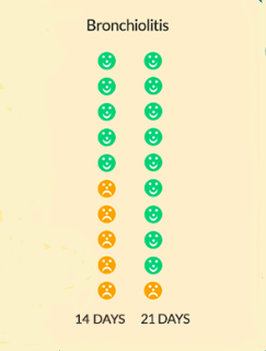 A chart showing how long bronchiolitis lasts in children. There are 10  faces representing 10 children who have bronchiolitis. There are 5 green faces to represent 5 children out of 10 who had recovered by day 14. There are 9 green faces to represent 9 children out of 10 who had recovered by day 21.